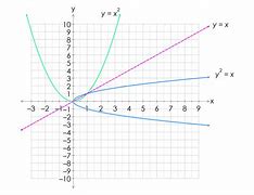 Image result for Graph of Y=X^2