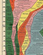 Image result for 4000 Year Timeline Template