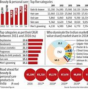 Image result for Market Statistics Over Last 3 Years in India of Cosmetic Industry