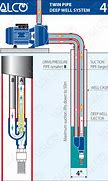 Image result for Well Pump Pipe