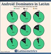 Image result for Android vs iPhone Sales Comparison