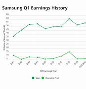 Image result for Samsung Revenue Chart