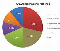Image result for wydatki_budżetu_państwa