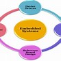 Image result for Basic Structure of Embedded System