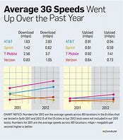 Image result for T-Mobile 3G Speed