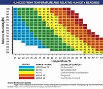 Image result for Humidity Graph