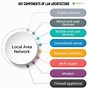 Image result for Local Area Network Definition