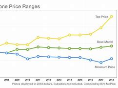 Image result for Price of iPhone 8 Graph