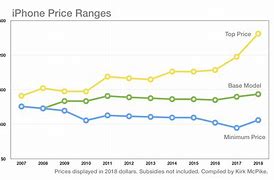 Image result for iPhone Price Range