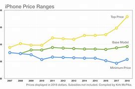 Image result for iPhone Cost Comparison Chart