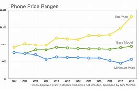 Image result for iPhone Cost Comparison Chart