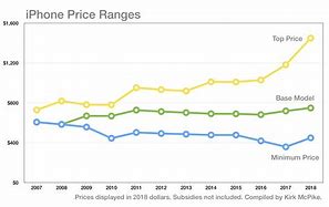 Image result for iPhone Price Comparison Price Chart