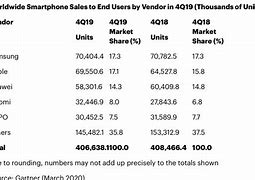 Image result for Different iPhone Sales Number