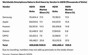 Image result for iPhone Sales Every Year