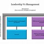 Image result for Difference Between Leader and Manager