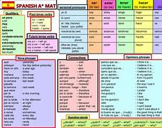 Image result for Graphic Structure of Learning Spanish