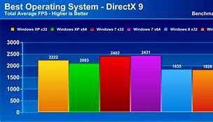 Image result for Best Operating System for Gaming