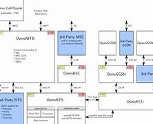 Image result for GSM System Architecture