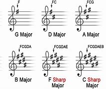 Image result for How Do You Know What a B Sharp Is