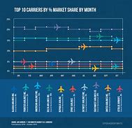 Image result for Airline Market Share United States