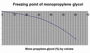Image result for Propylene Glycol Antifreeze Chart