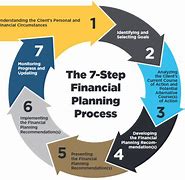 Image result for 7 Steps of Planned Buying