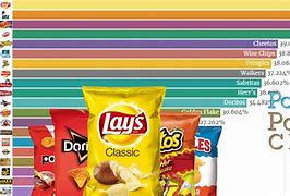 Image result for Most Popular Chips