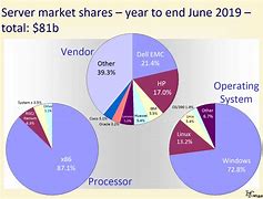 Image result for Windows Server Version Market Share