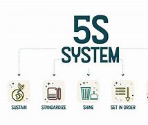 Image result for Lean 5S Vector