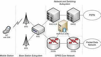 Image result for GSM Core Network