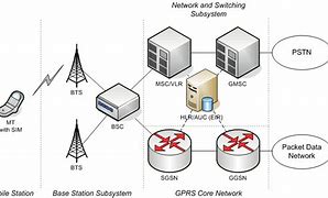Image result for GSM Network