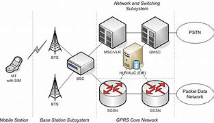 Image result for GSM Network Process Diagram