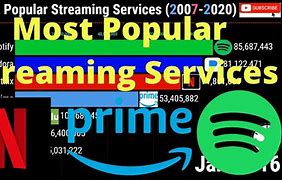Image result for Top 10 Streaming Services