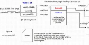 Image result for C Memory Management Code Cheat Sheet