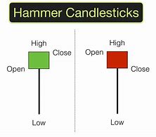 Image result for Hammer Green Candleindicator