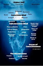 Image result for Consciousness Iceberg