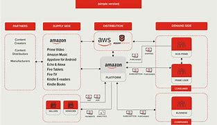 Image result for Amazon Business Capability Model