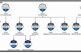 Image result for Microsoft Azure Certification Chart