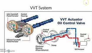 Image result for Engine VVT System