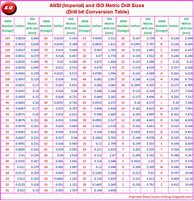 Image result for Standard Metric Drill Bit Conversion Chart