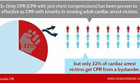Image result for Chart That Tells What CPR Drugs Do