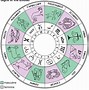 Image result for Zodiac Signs in Order
