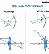 Image result for Real Image and Virtual Image Diagram