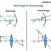 Image result for Difference Between Real and Virtual Image