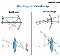Image result for Examples of Real and Virtual
