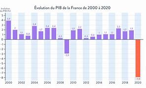 Image result for Croissance Economique