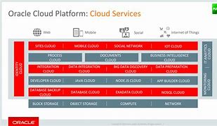 Image result for Oracle Cloud Solutions