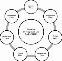 Image result for iPhone Software Development
