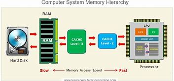 Image result for Computer Memory Storage