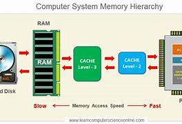 Image result for Memories and Processor Images